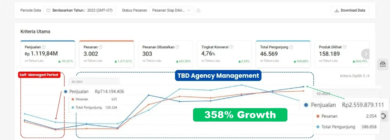 Dashboard Shopee Seller Centre 2023: penjualan Rp714.194.406 (Februari) menjadi Rp2.559.879.111 (Oktober)
